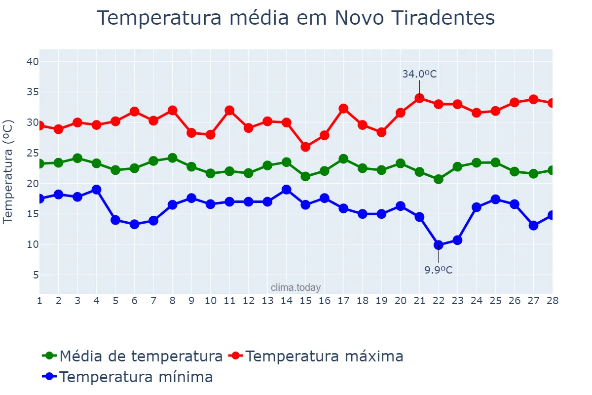 Temperatura em fevereiro em Novo Tiradentes, RS, BR