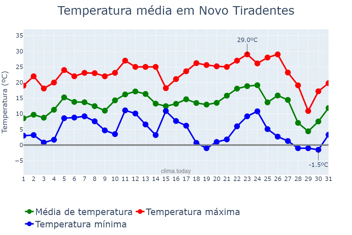 Temperatura em julho em Novo Tiradentes, RS, BR