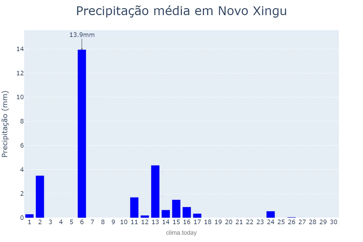 Precipitação em abril em Novo Xingu, RS, BR