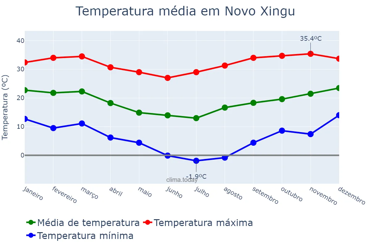 Temperatura anual em Novo Xingu, RS, BR
