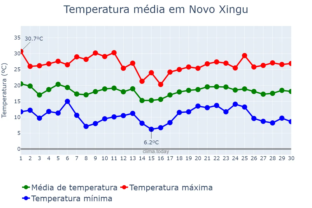 Temperatura em abril em Novo Xingu, RS, BR