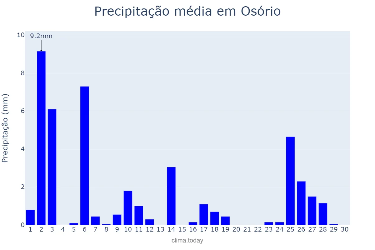 Precipitação em abril em Osório, RS, BR