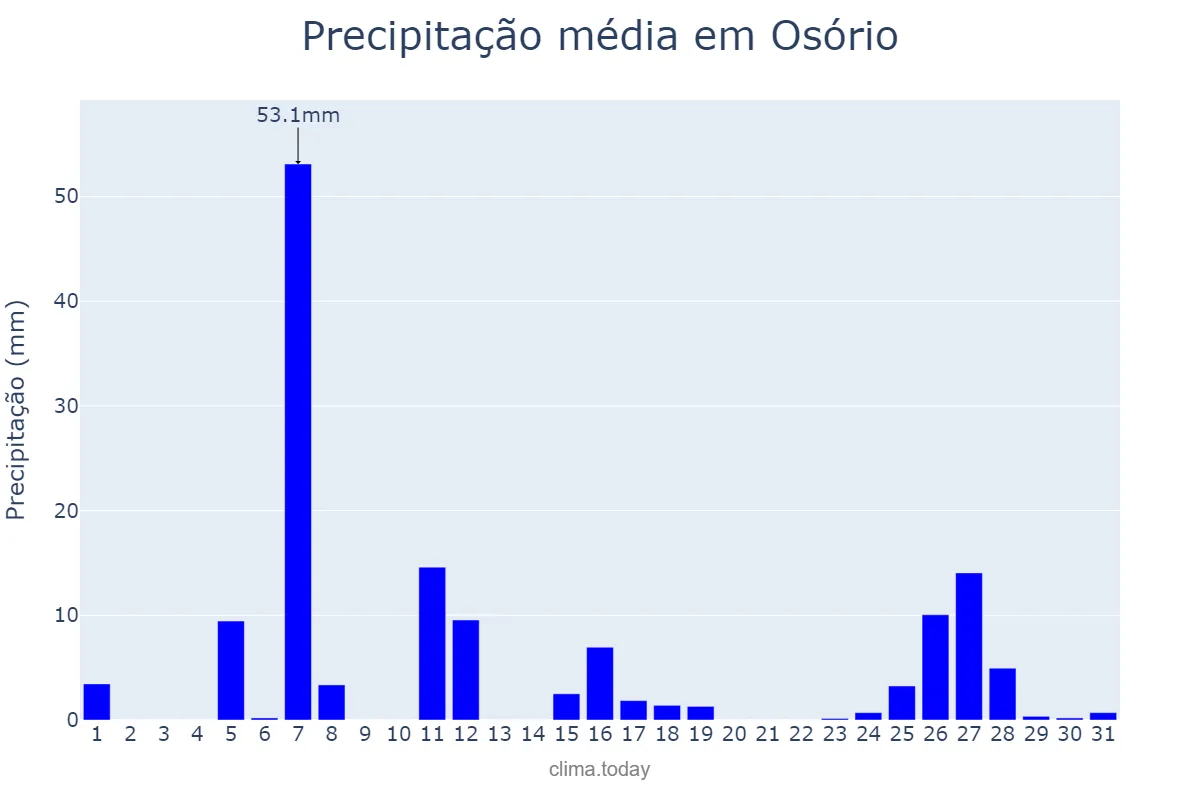Precipitação em julho em Osório, RS, BR