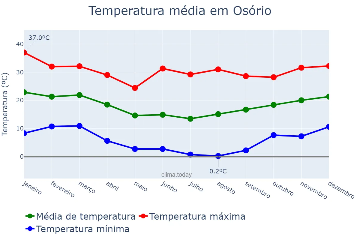 Temperatura anual em Osório, RS, BR