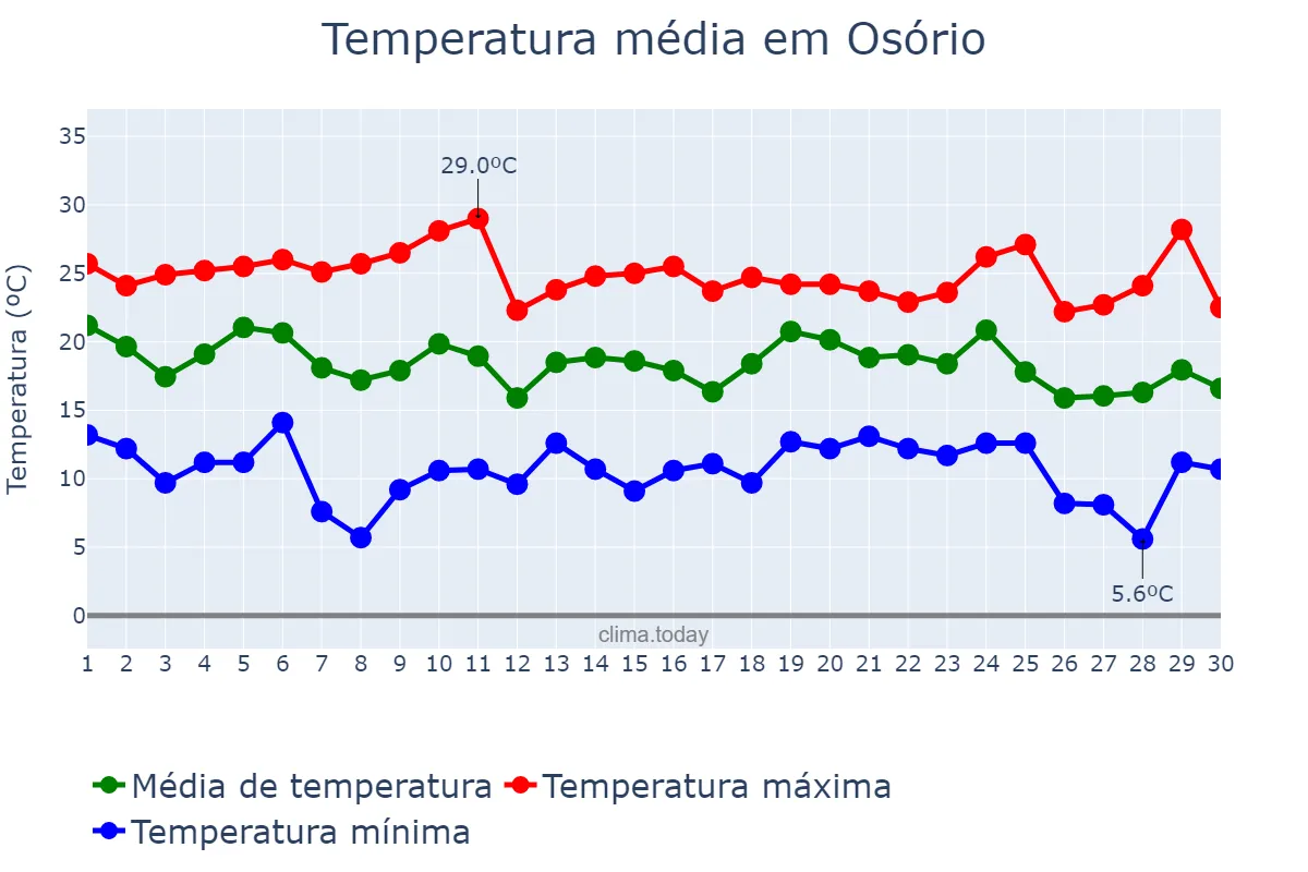 Temperatura em abril em Osório, RS, BR