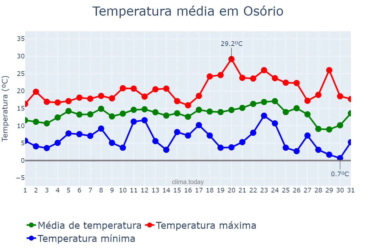 Temperatura em julho em Osório, RS, BR