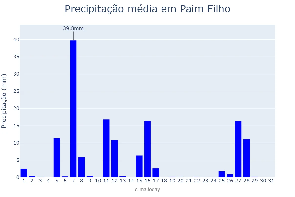 Precipitação em julho em Paim Filho, RS, BR