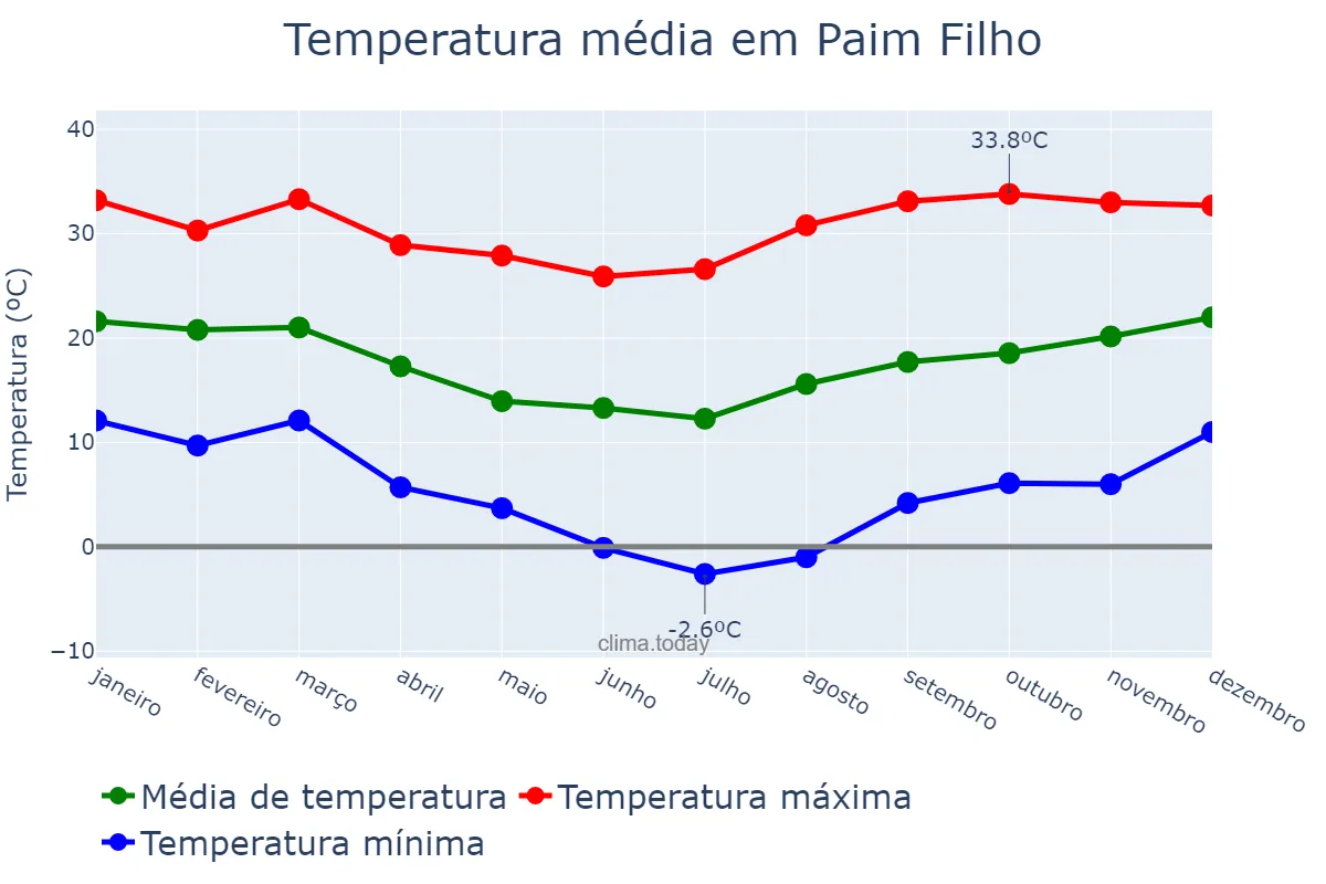 Temperatura anual em Paim Filho, RS, BR