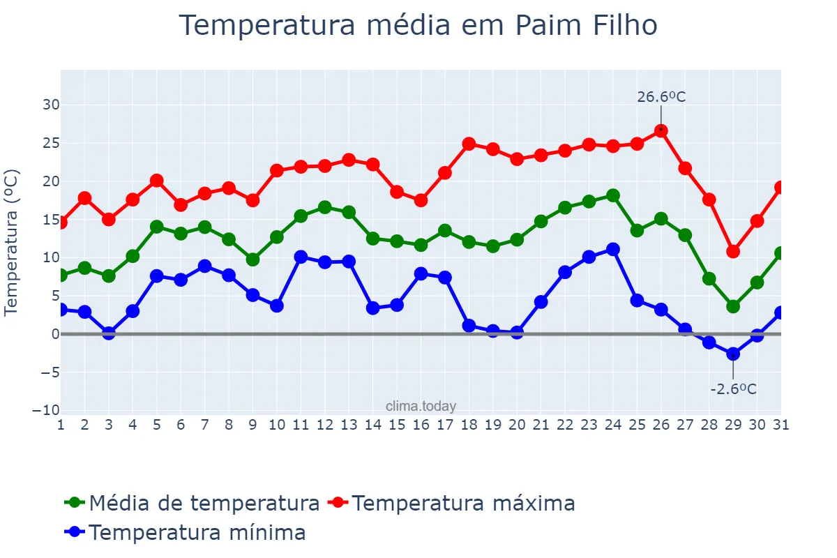 Temperatura em julho em Paim Filho, RS, BR