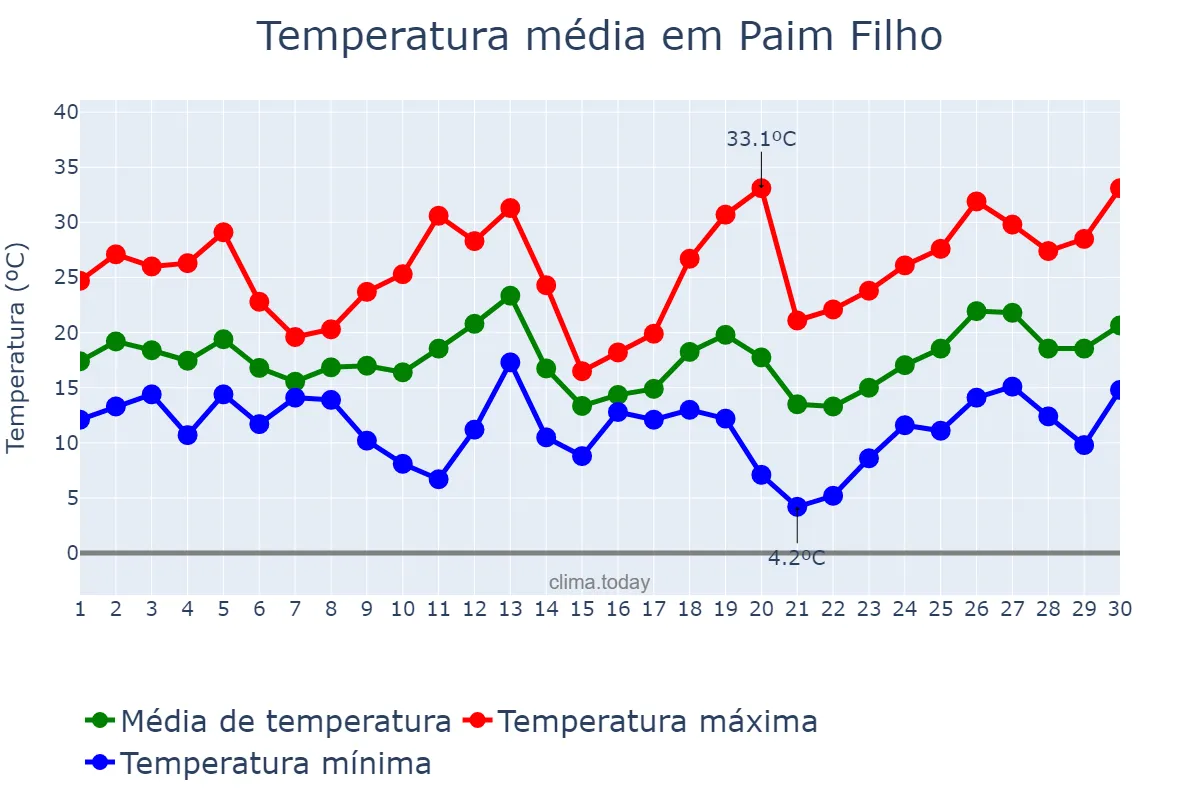 Temperatura em setembro em Paim Filho, RS, BR