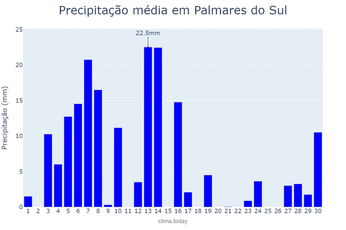 Precipitação em setembro em Palmares do Sul, RS, BR
