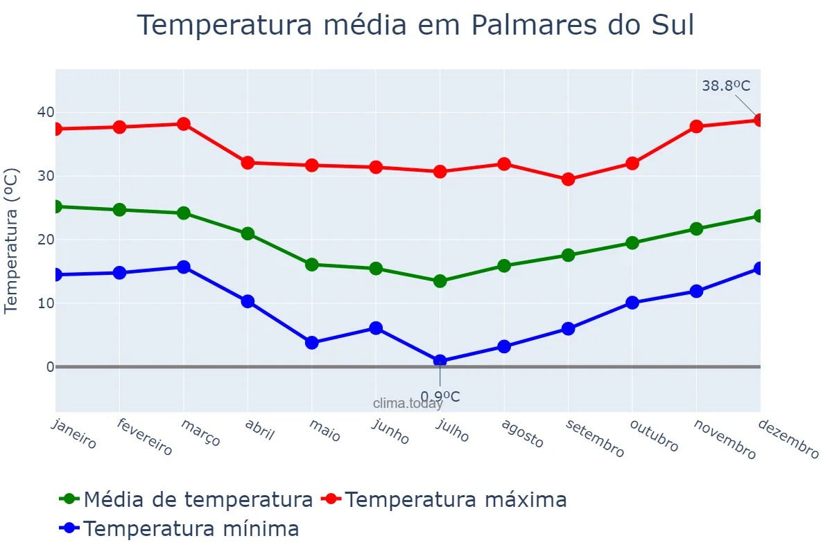Temperatura anual em Palmares do Sul, RS, BR