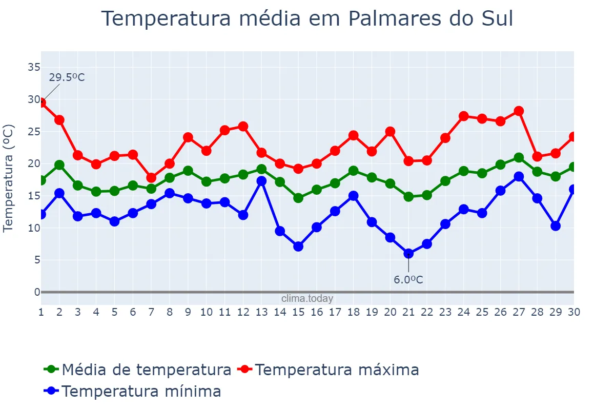 Temperatura em setembro em Palmares do Sul, RS, BR