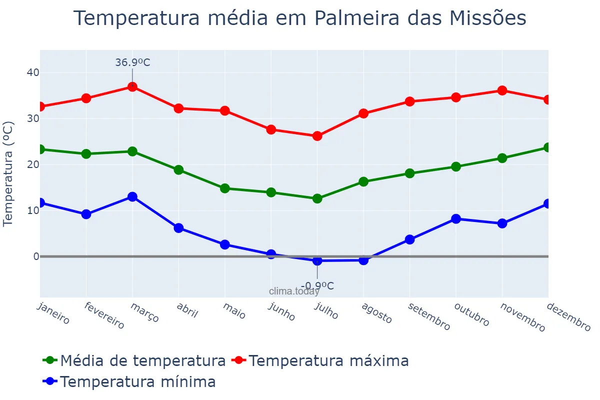 Temperatura anual em Palmeira das Missões, RS, BR