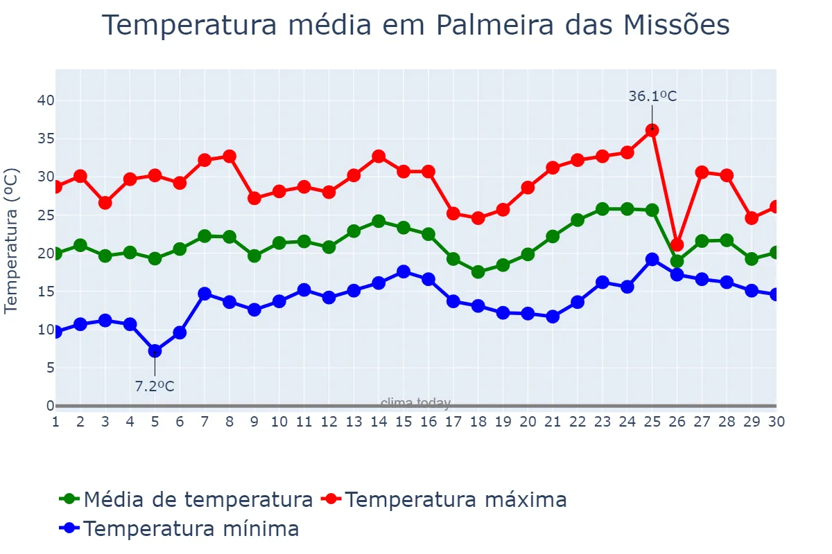 Temperatura em novembro em Palmeira das Missões, RS, BR