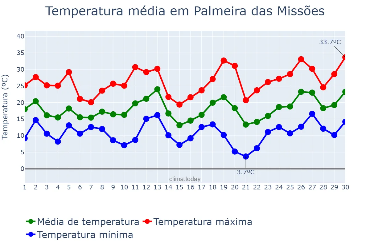 Temperatura em setembro em Palmeira das Missões, RS, BR