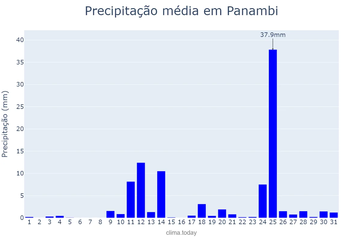Precipitação em agosto em Panambi, RS, BR