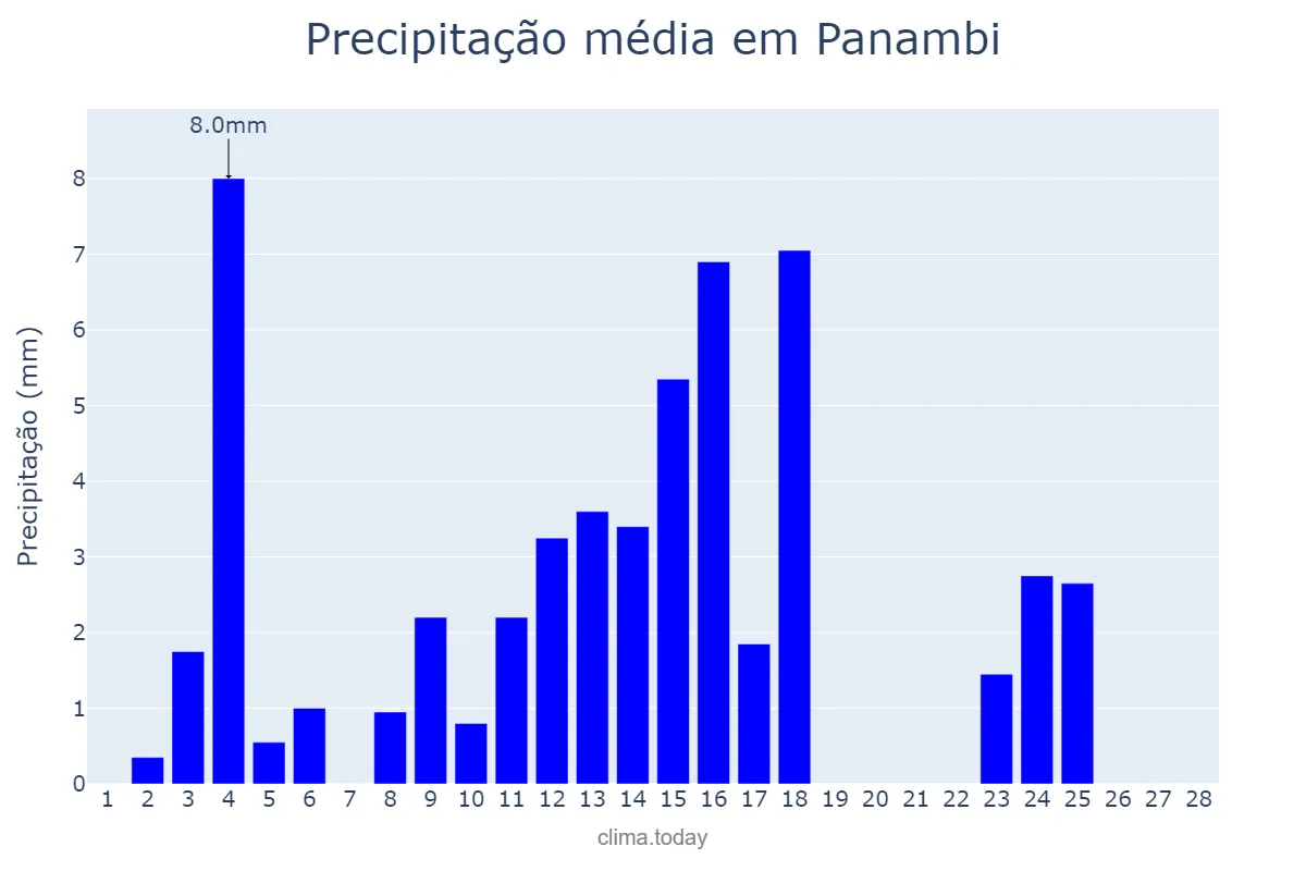 Precipitação em fevereiro em Panambi, RS, BR