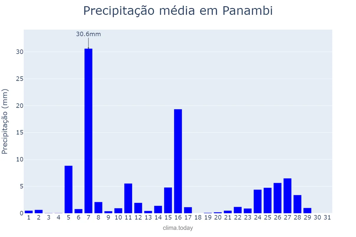 Precipitação em julho em Panambi, RS, BR