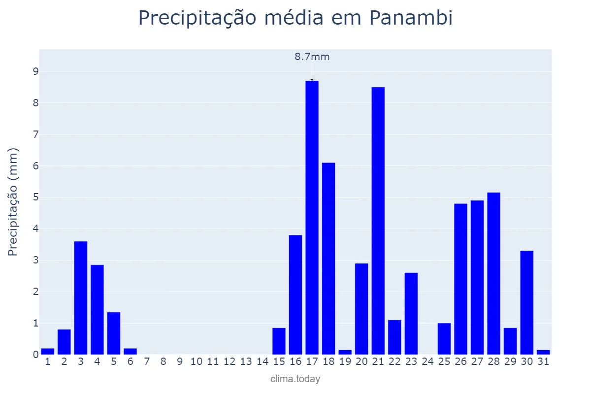 Precipitação em marco em Panambi, RS, BR
