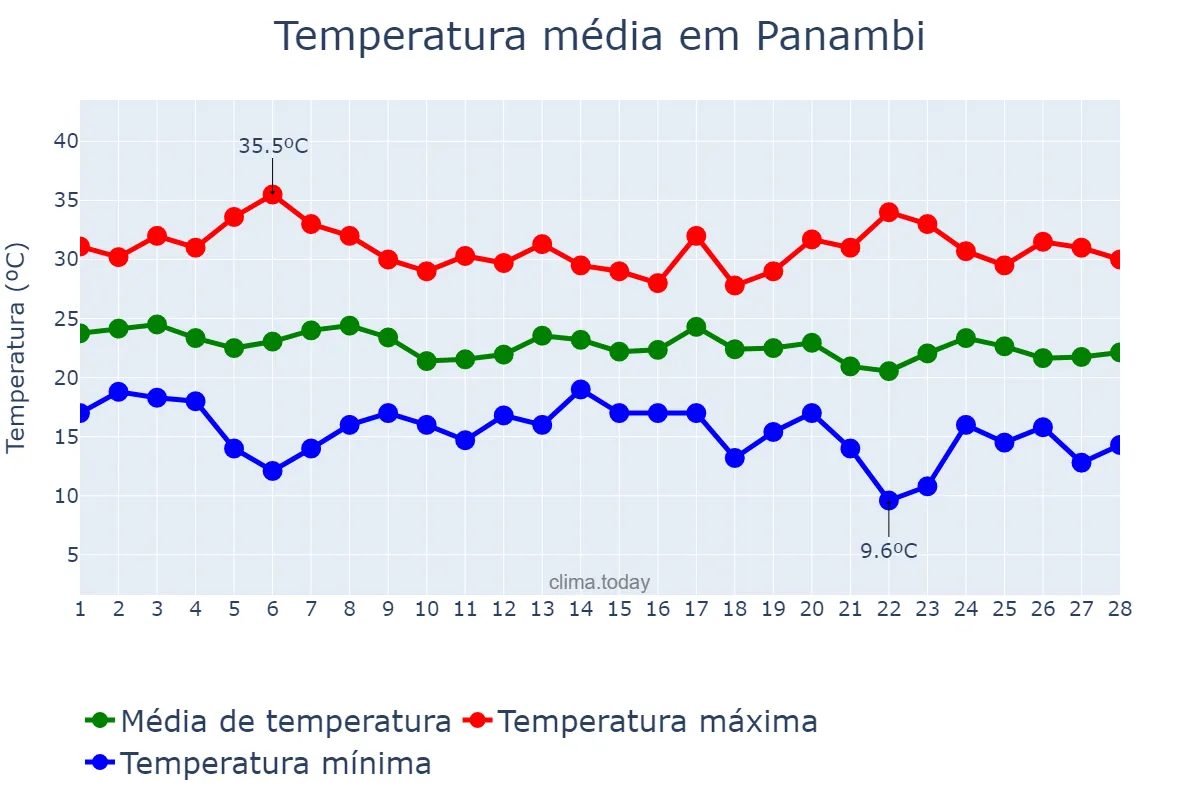Temperatura em fevereiro em Panambi, RS, BR