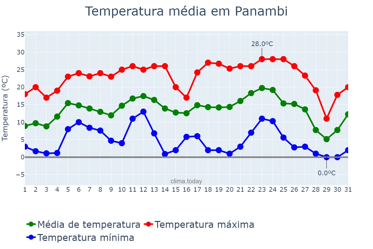 Temperatura em julho em Panambi, RS, BR