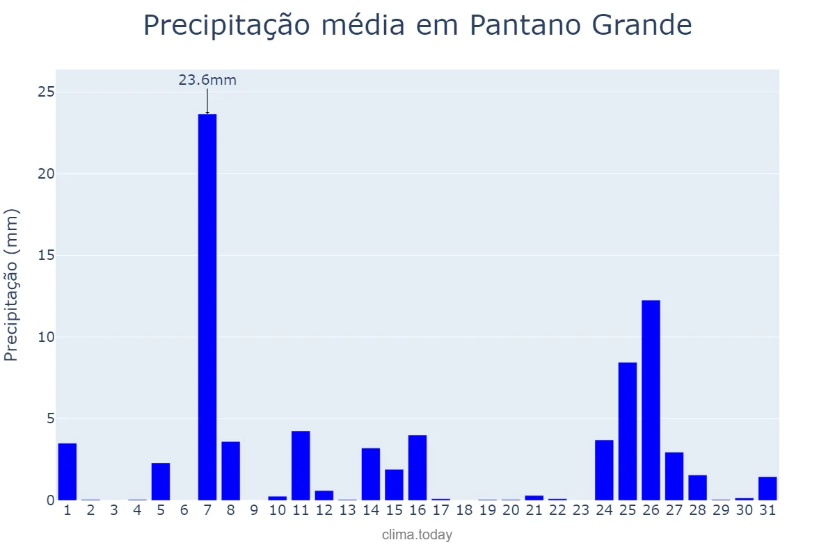 Precipitação em julho em Pantano Grande, RS, BR