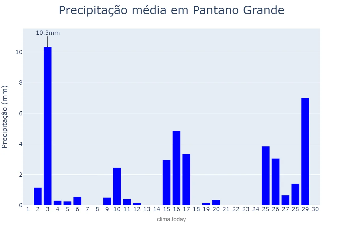 Precipitação em novembro em Pantano Grande, RS, BR