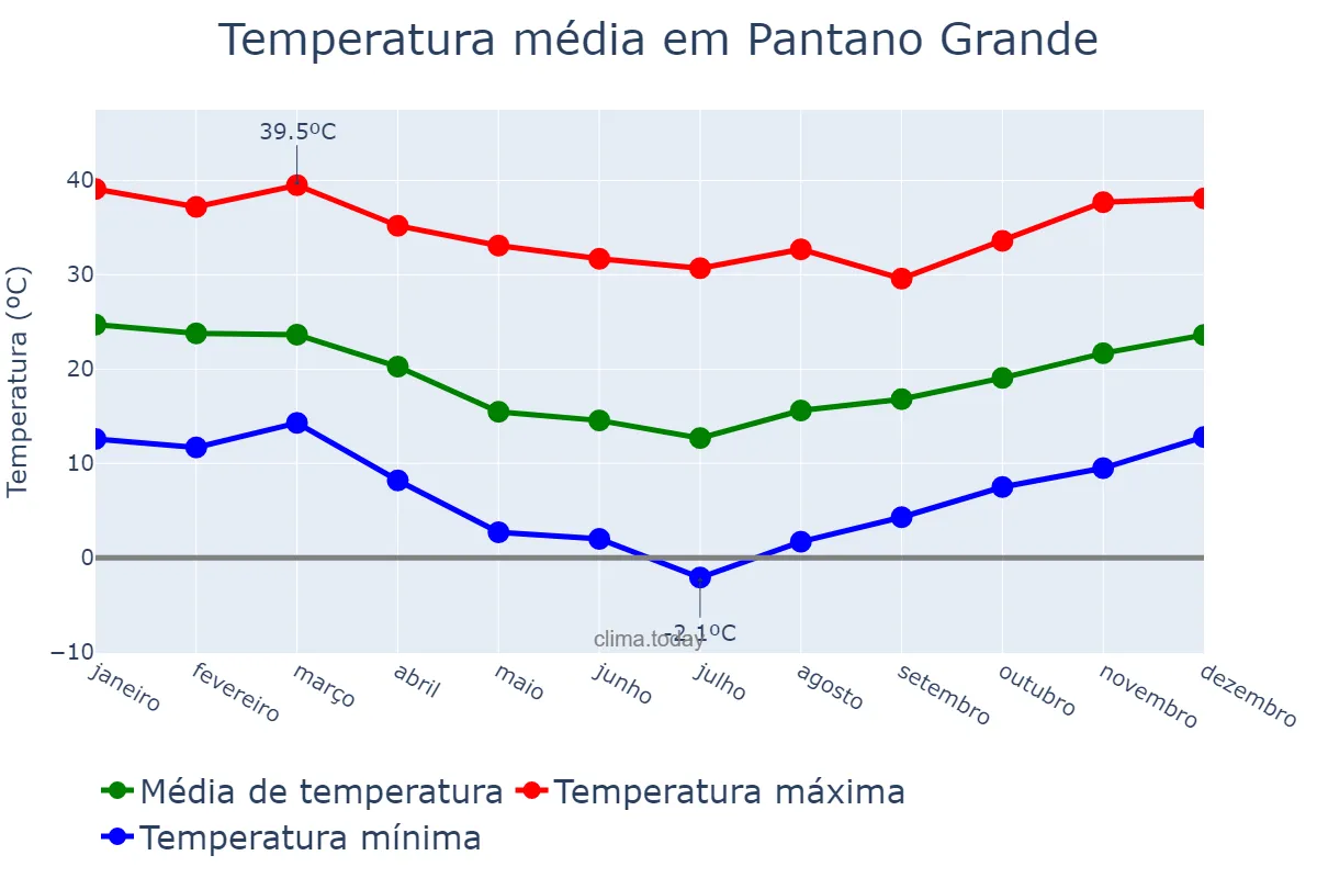 Temperatura anual em Pantano Grande, RS, BR