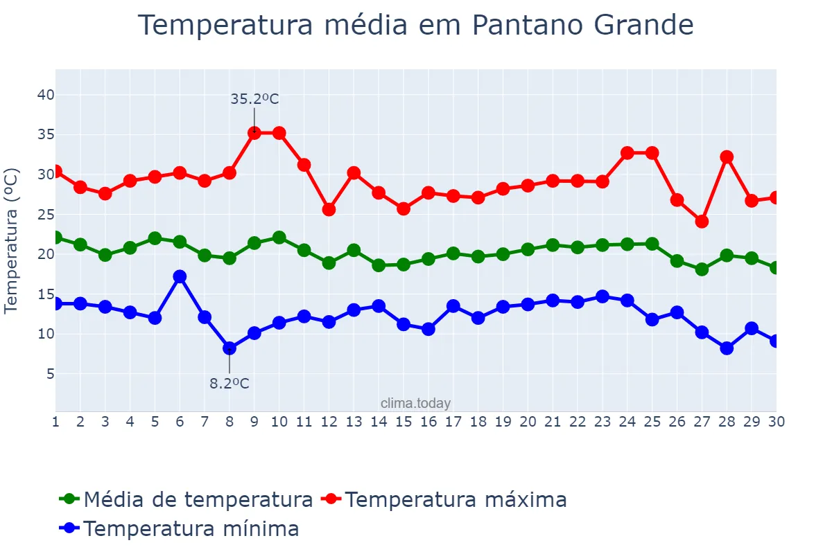 Temperatura em abril em Pantano Grande, RS, BR