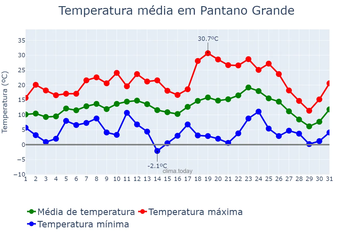 Temperatura em julho em Pantano Grande, RS, BR