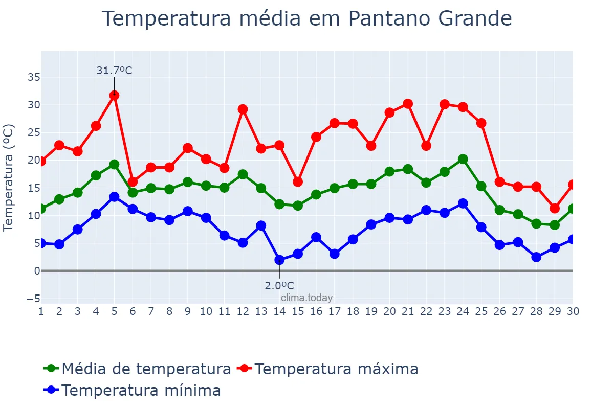 Temperatura em junho em Pantano Grande, RS, BR