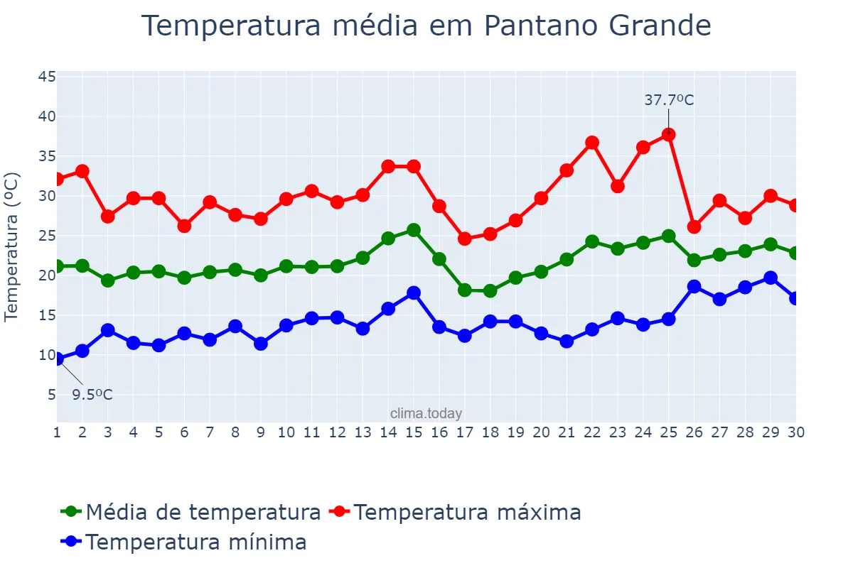 Temperatura em novembro em Pantano Grande, RS, BR