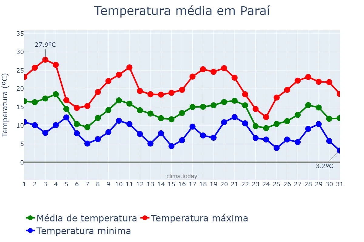 Temperatura em maio em Paraí, RS, BR