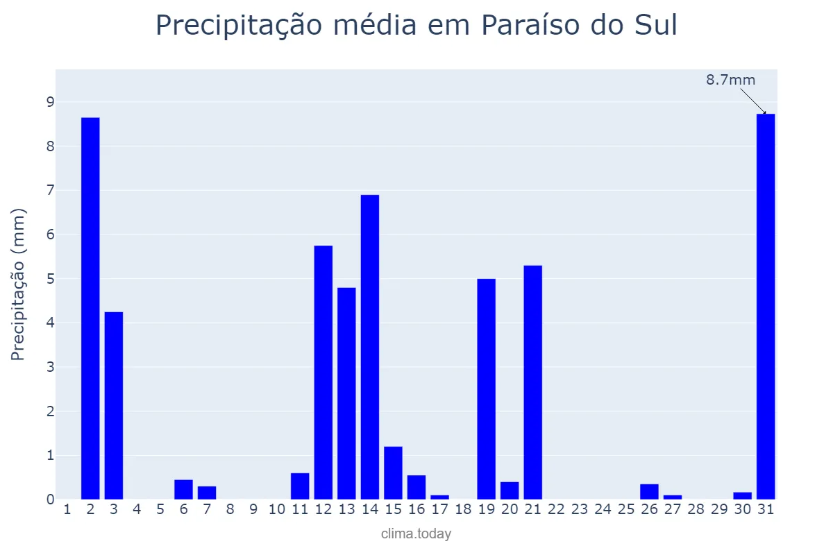 Precipitação em dezembro em Paraíso do Sul, RS, BR
