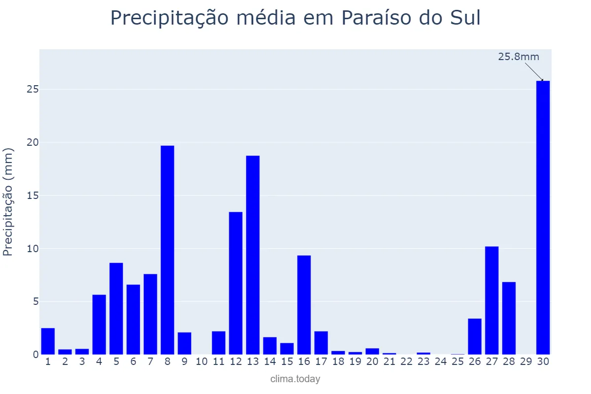 Precipitação em setembro em Paraíso do Sul, RS, BR