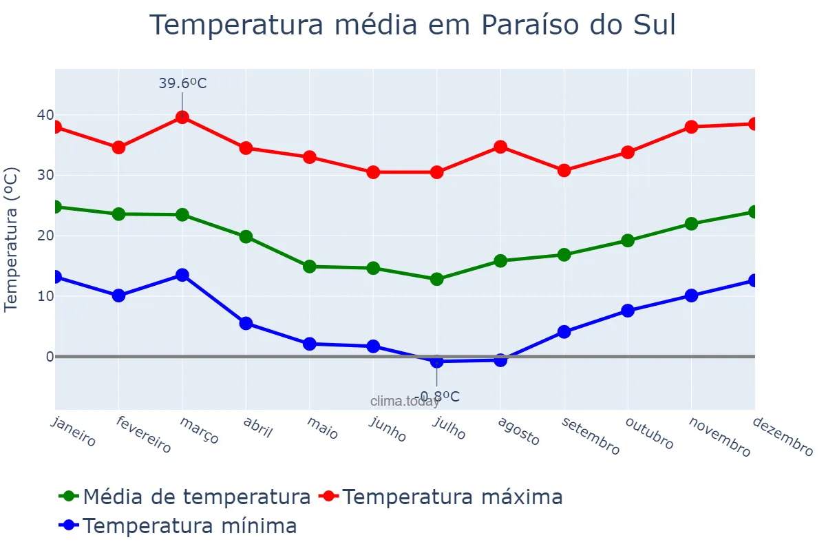 Temperatura anual em Paraíso do Sul, RS, BR