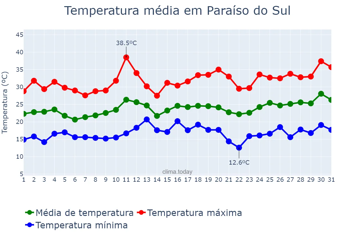 Temperatura em dezembro em Paraíso do Sul, RS, BR
