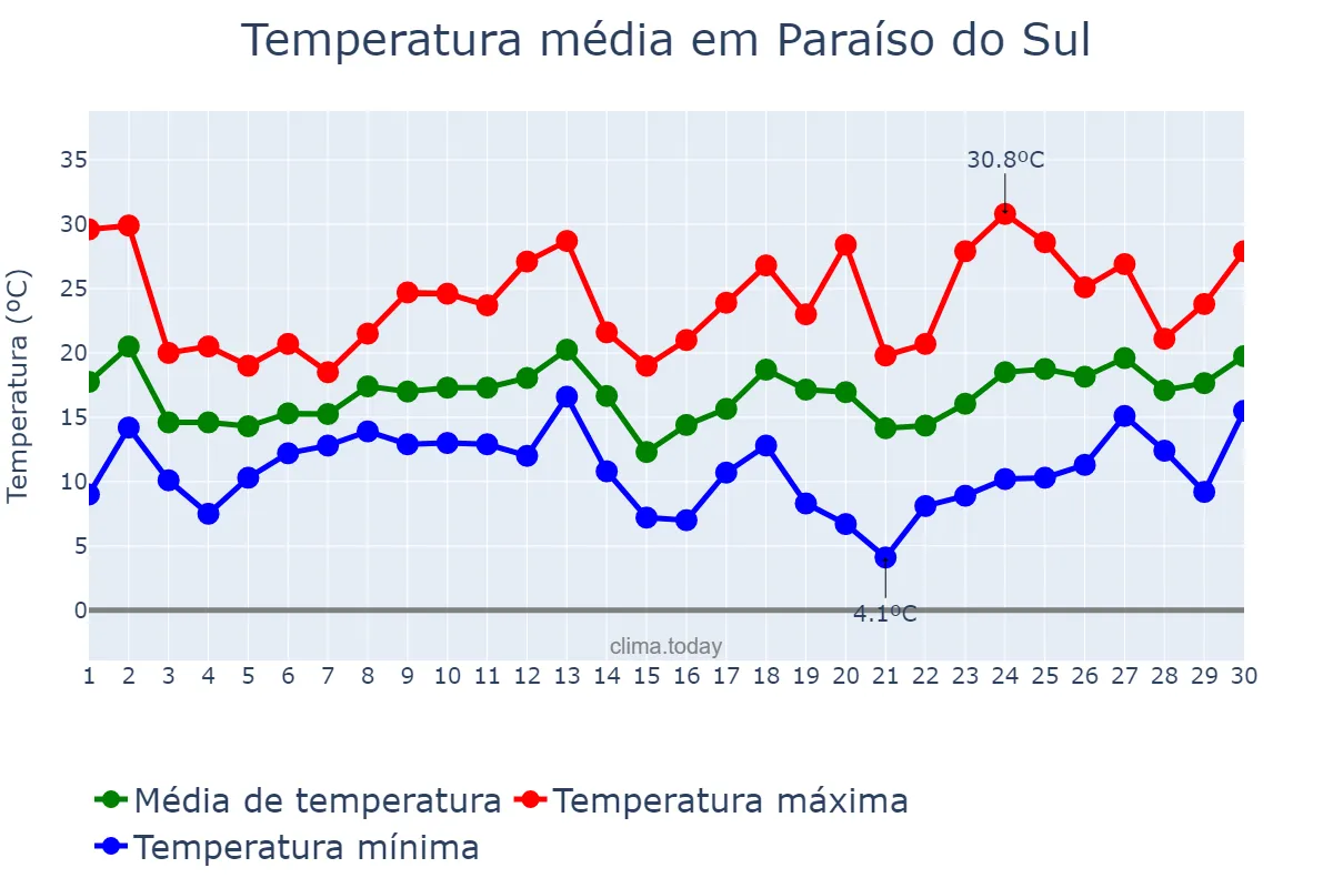 Temperatura em setembro em Paraíso do Sul, RS, BR
