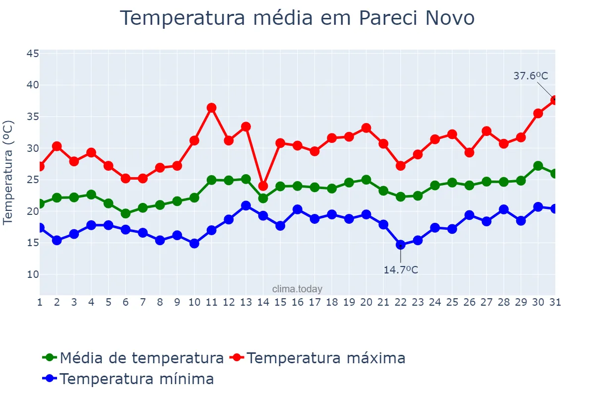Temperatura em dezembro em Pareci Novo, RS, BR