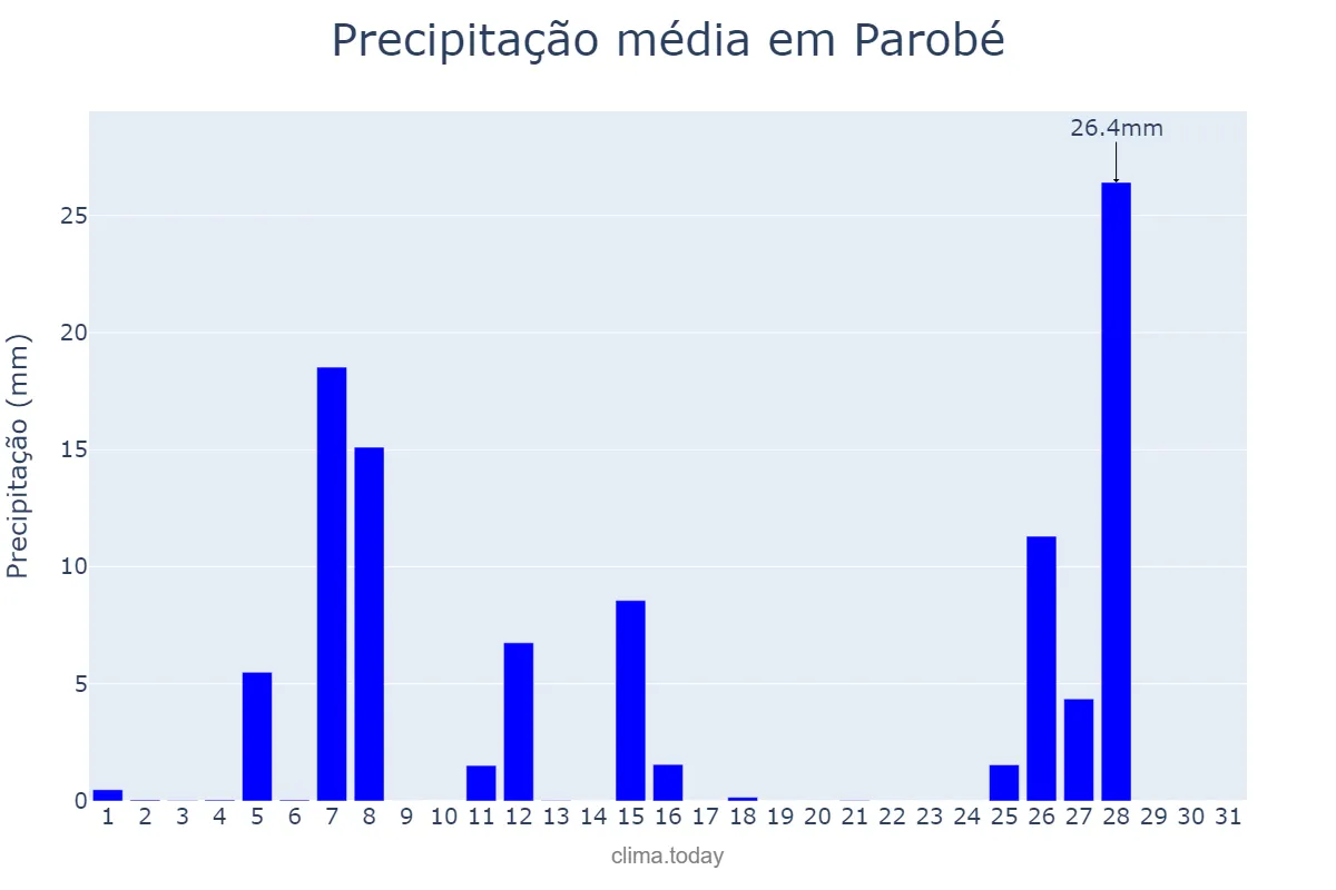 Precipitação em julho em Parobé, RS, BR