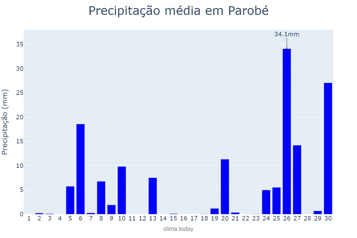Precipitação em junho em Parobé, RS, BR