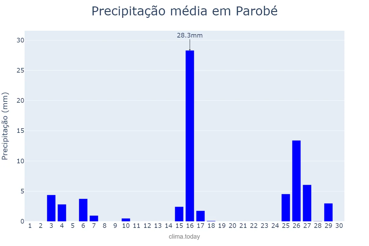 Precipitação em novembro em Parobé, RS, BR