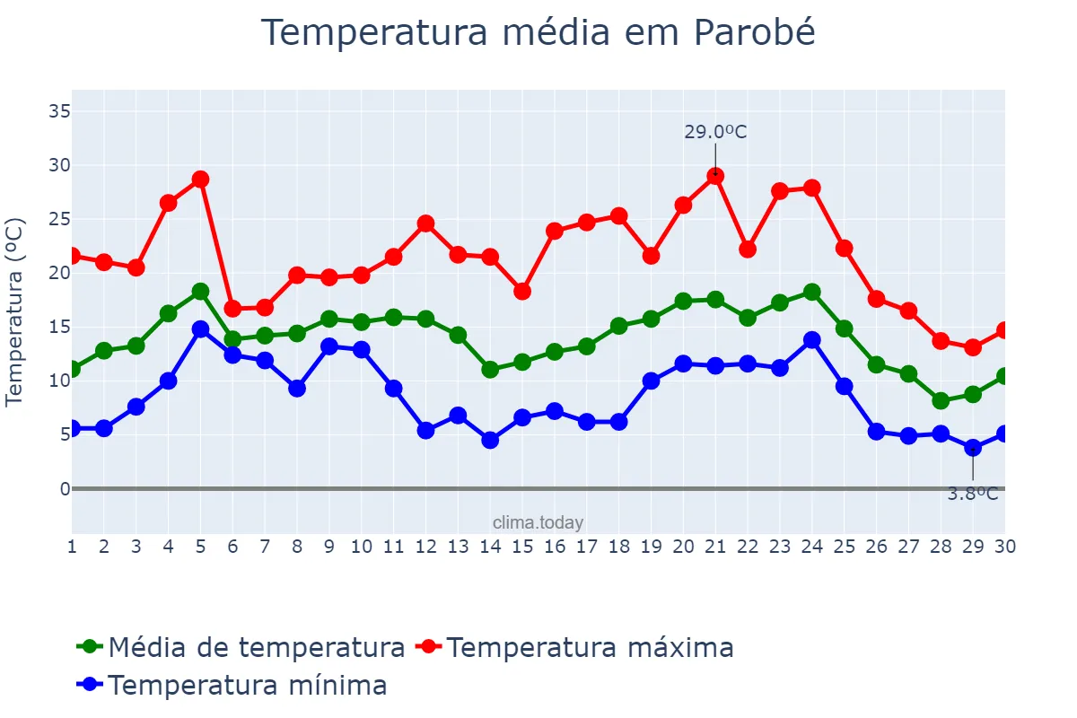 Temperatura em junho em Parobé, RS, BR