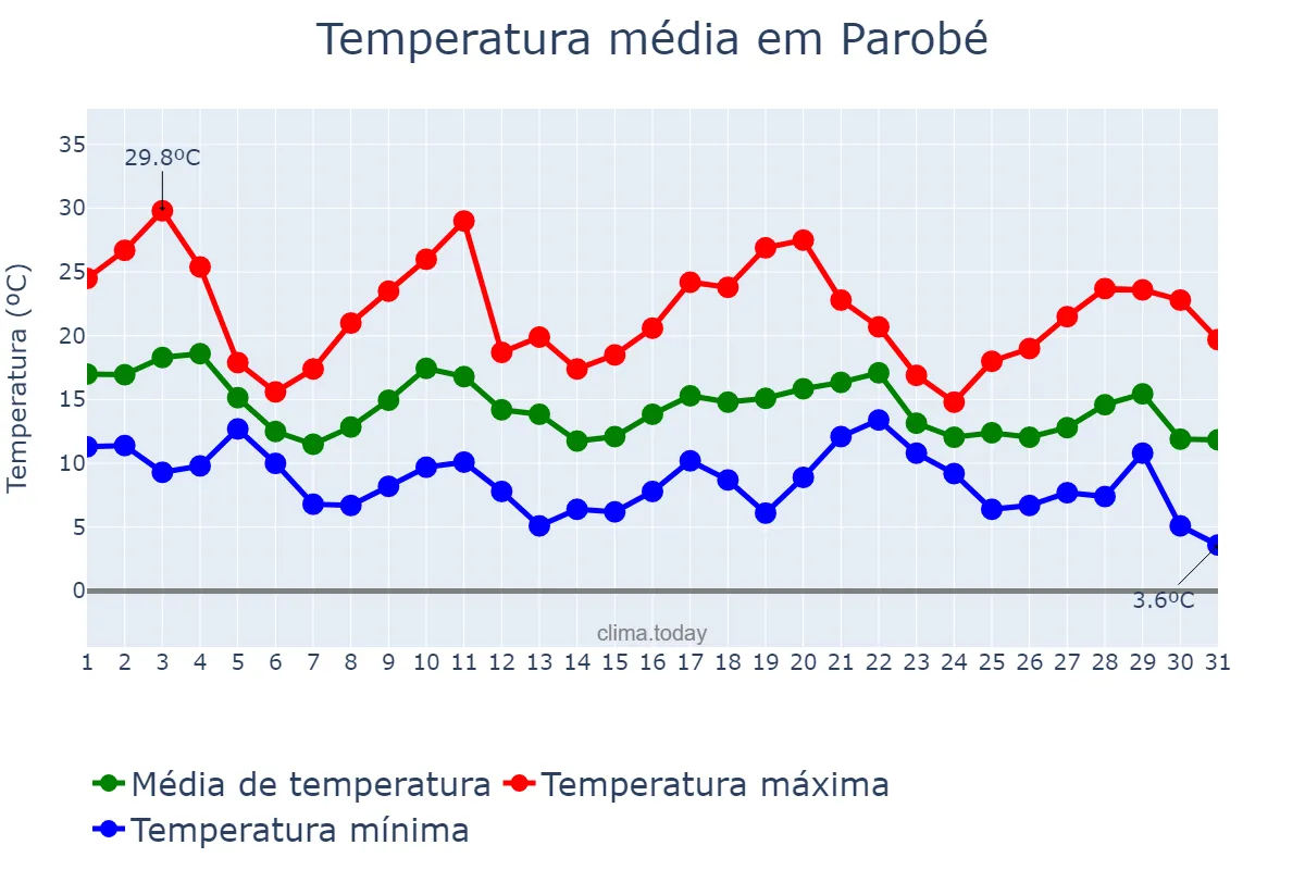 Temperatura em maio em Parobé, RS, BR
