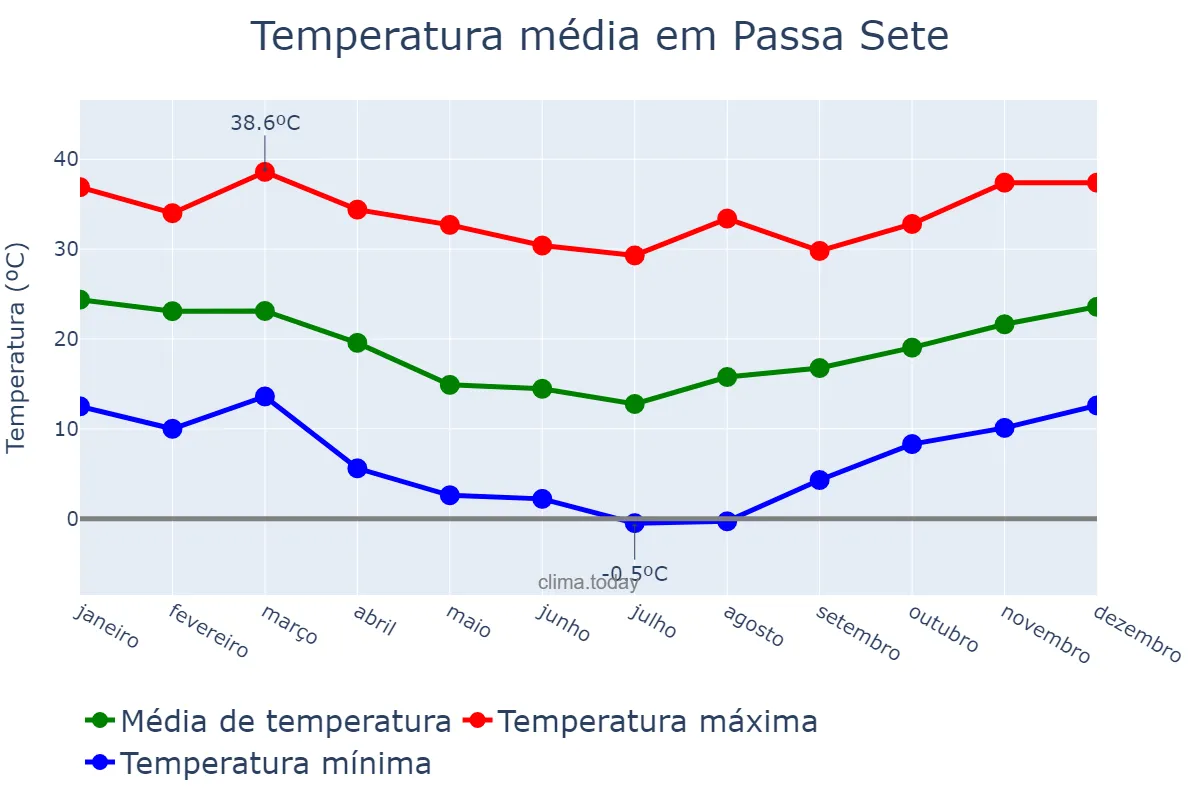 Temperatura anual em Passa Sete, RS, BR