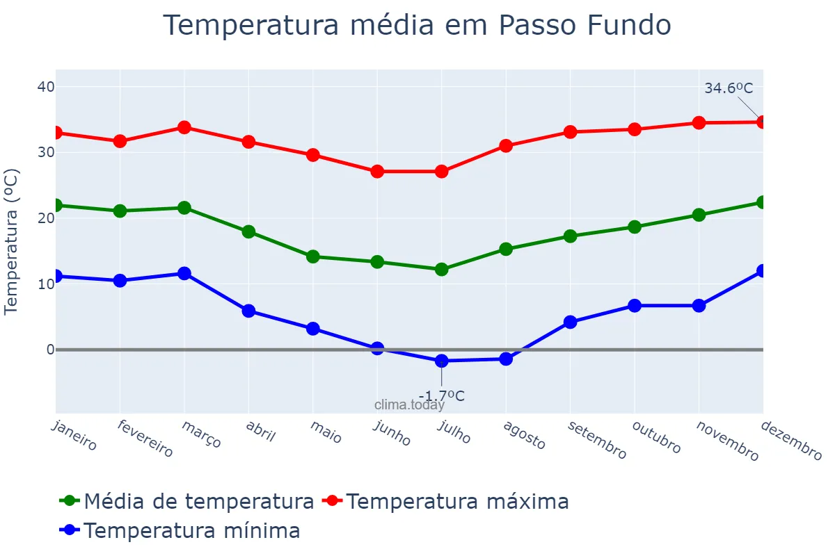 Temperatura anual em Passo Fundo, RS, BR
