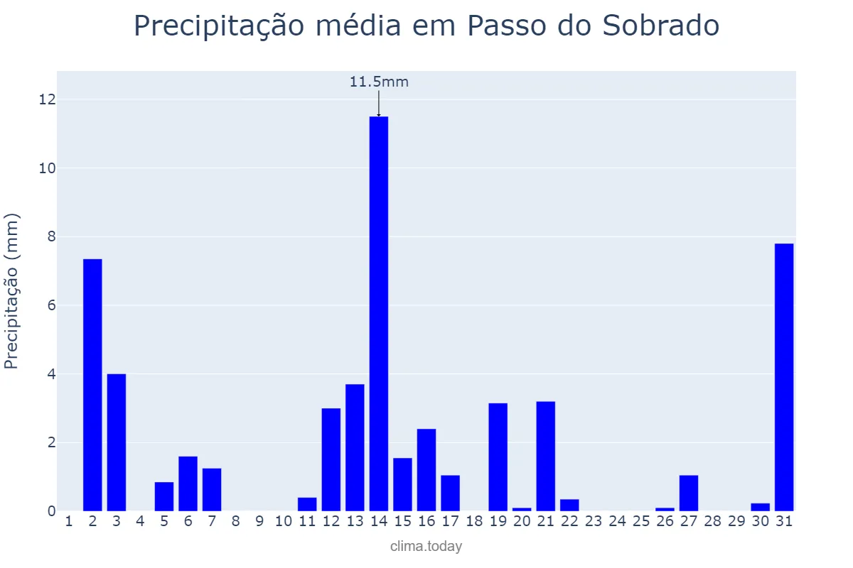 Precipitação em dezembro em Passo do Sobrado, RS, BR