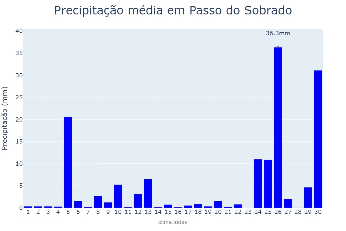 Precipitação em junho em Passo do Sobrado, RS, BR