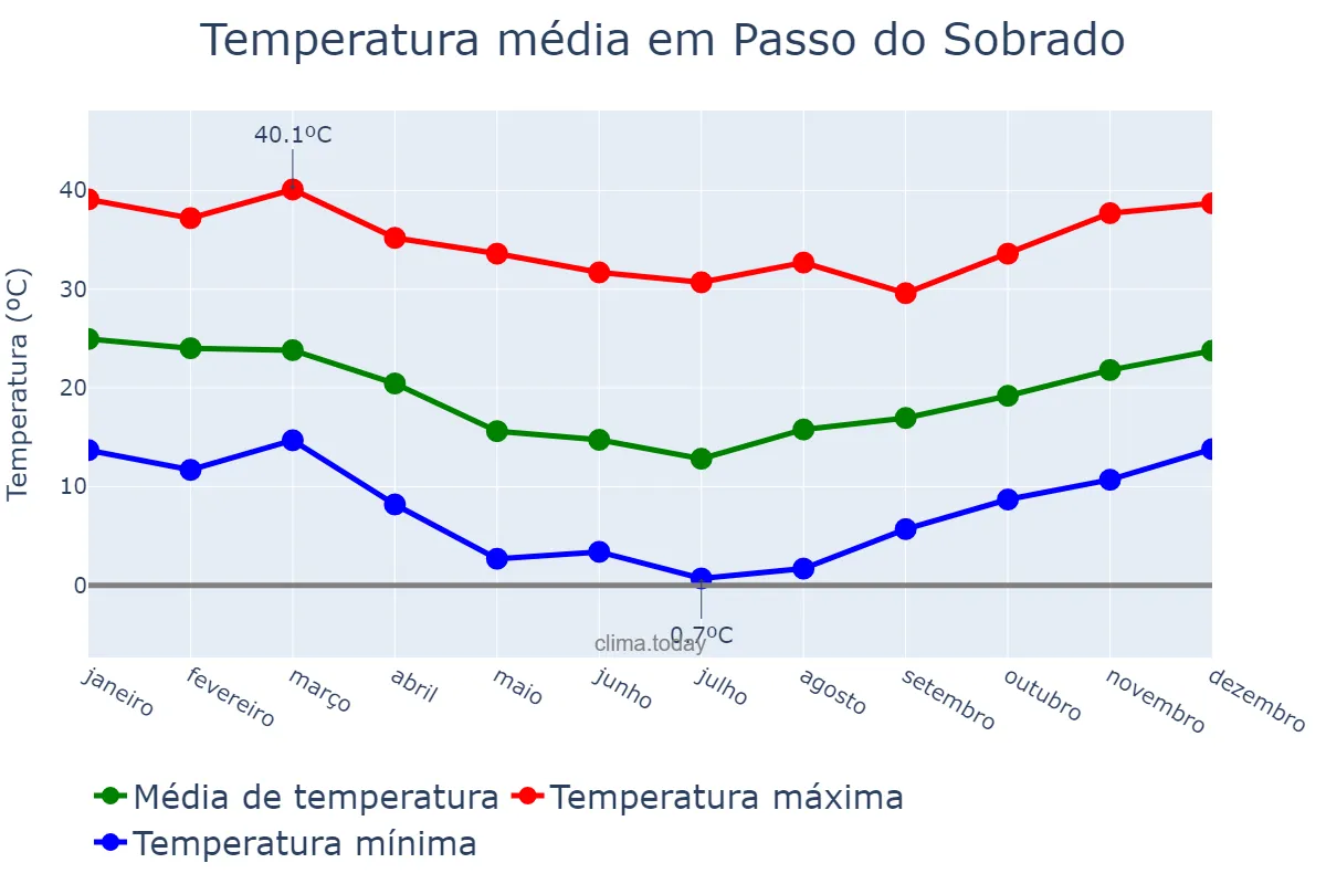 Temperatura anual em Passo do Sobrado, RS, BR